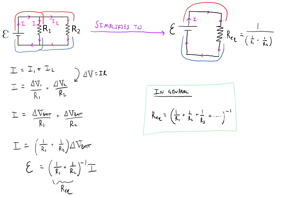 This is an image of a circuit loop with a battery and resistors in a parallel formation. The current flows from the battery to a junction where one leads to resistor one and a second one continues to resistor two and both of them eventually merge back after the resistor to end on the other end of the battery. This can be simplified down to a battery and a single resistor in a single loop where the total resistance is equal to one over the sum of one divided by resistor one plus one divided by resistor two. The current changes when the wire splits to resistor one and two but the total current is equal to current one plus current two. The voltage of the battery is equal to the inverse of the sum of one over resistor one plus one over resistor two multiplied by the current. In general, the total resistance is equal to the inverse of the sum of one over the resistor. 