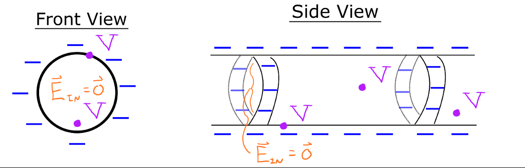 This is an image two cross sectional views of a rod with charge. The first shows a front cross sectional view of the rod with negative charge on the outside and two points on the rod and inside the rod as voltage and the electric potential inside of the rod is zero. The second shows a side cross sectional view of the rod with negative charge on the outside and three points on and inside of the rod as voltage and the electric potential at one cross section is zero. 