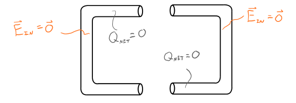 This is an image of two curved wires facing each other in a square formation. The electric potential energy is equal to zero and the net charge is equal to zero for both rods. 