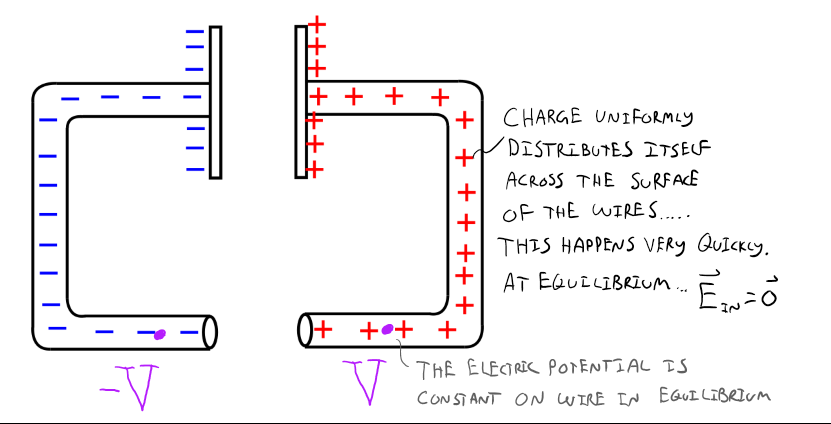 This is an image of two curved wires facing each other in a square formation with a plate attached to one end of both wires. The left wire is negatively charged and has a negative voltage and the right wire is positively charged with a positive voltage. It is noted that the charge uniformly distributes itself across the surface of the wires and that this happens very quickly. At equilibrium, the electric potential inside the wires is equal to zero or is constant on the wire in equilibrium. 