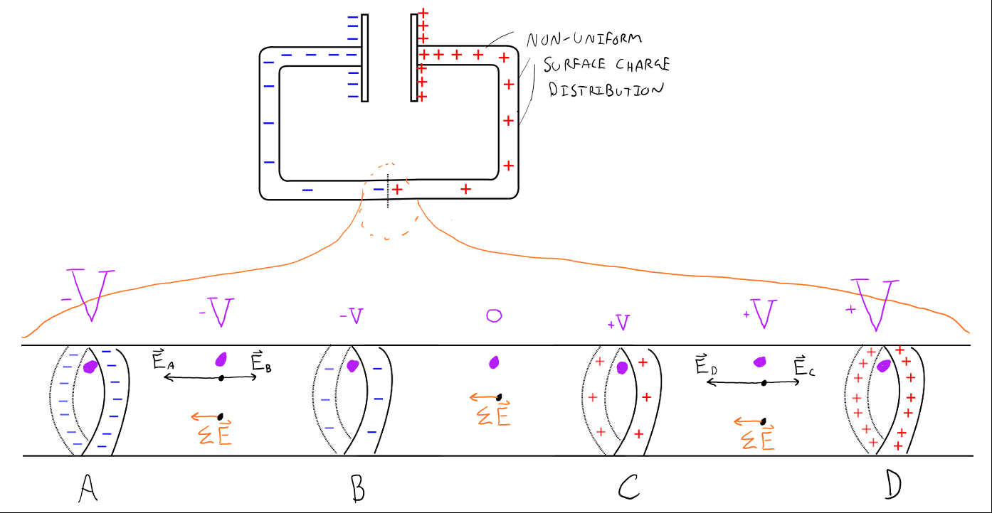 This is an image of two curved wires facing each other in a square formation with a plate attached to one end of both wires and the other end connected. The left wire is negatively charged and has a negative voltage and the right wire is positively charged with a positive voltage and both wires have a non-uniform surface charge distribution. There is a magnified view of the point where both the wires meet where there is a change in voltage from negative to zero to positive voltage moving from the left wire to the right. It also shows the particles with different electric potentials and net electric potentials depending on where they are located. 