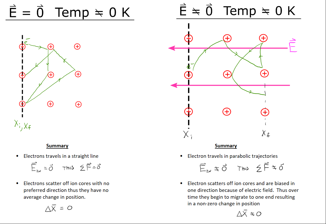 This is an image of two different scenarios as well as a summary below. The first shows the electric field equal to zero and the temperature is not equal to zero kelvin. It shows an image of a positively charged plate and an electron moving from one positively charged ion to another where the initial and final position is in the same vertical line. In the summary, it says that the electron travels in a straight line because the electric field inside is equal to zero so the sum of the forces is equal to zero. It also says that the electrons scatter off ion cores with no preferred direction so that they have no average change in position so that the change in position is equal to zero. The second shows that the electric field is not equal to zero and the temperature is not equal to zero. It shows an image of a positively charged plate with one area of negative charge and a vector line showing the direction of the electric field. It also shows two dashed vertical lines showing the initial and final position of the negatively charged electron. In the summary, it says that the electron travels in parabolic trajectories because the electric field inside is not equal to zero and so the net forces are not equal to zero. It also says that the electron scatters off ion cores and is biased in one direction because of the electric field. Thus over time, they begin to migrate to one end resulting in a non-zero change in position so the change in position is not equal to zero. 