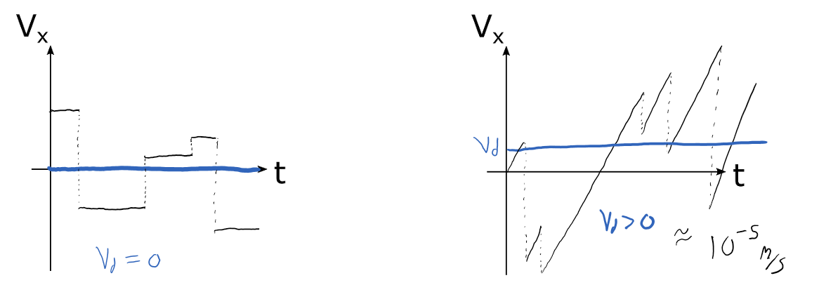 This is an image of two graphs of voltage on the y axis and time on the x-axis. The first graph on the left shows various segmented horizontal lines that are connected by vertical dashed lines and shows that the drift speed is equal to zero. The second graph on the right shows various segmented diagonal lines that are connected by vertical dashed lines with a positive horizontal line labeled v d and shows that the drift speed is greater than zero at approximately ten to the negative fifth power in meters per second. 