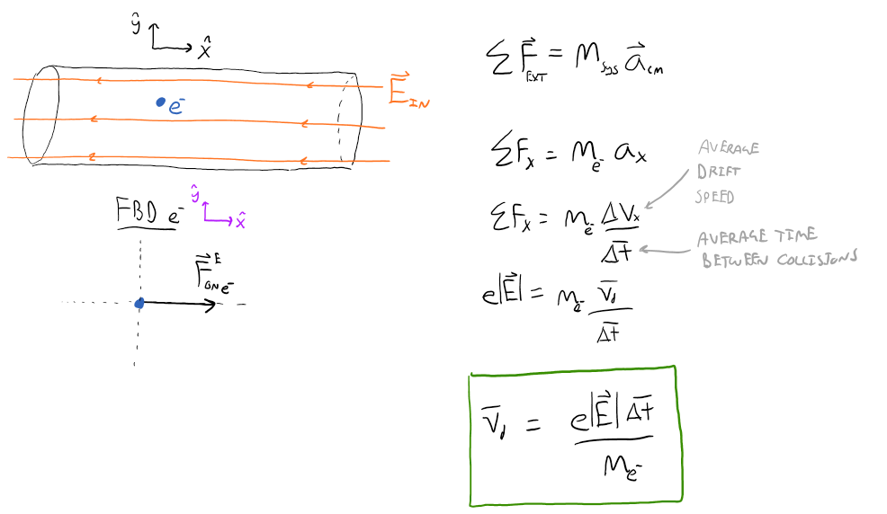 This shows a tube with an negatively charged electron inside with an electric field moving from right to left. The free body diagram of the electron shows the electric force on the electron pointing to the right. It also shows the sum of the forces external to the system is equal to the mass multiplied by the acceleration. It then shows that the sum of the forces is equal to the mass of the electron multiplied by the change in average drift speed divided by the average time between collisions. The final equation shows that the drift speed is equal to e multiplied by the electric field multiplied by the change in time divided by the mass of the electron. 