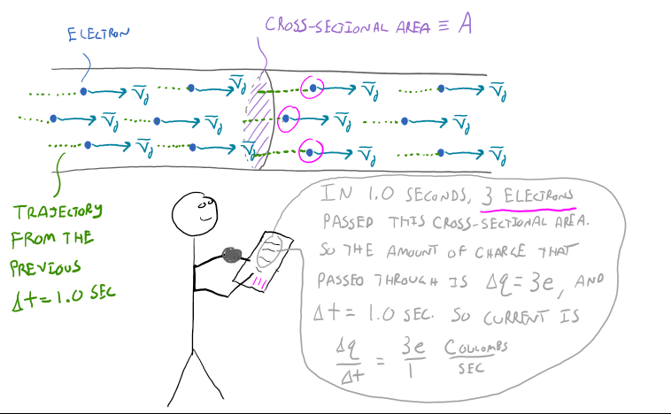 This is an image of a tube with many electrons moving to the right at some velocity drift speed where the trajectory from the previous point has a change in time of one second. There is also a cross sectional area labeled A where three electrons passes through. There is a person with a voltage meter and says that in 1 seconds, three electrons passed this cross-sectional area. So the amount of charge that passed through is the change in charge is equal to three electrons, and in the change of time of one second. So the current is the change in charge divided by the change in time which is equal to three e divided by one in units of Coulombs per second. 