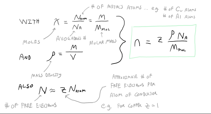 This is an image that says with moles equal to the number of of metal’s atoms divided by Avogadro’s number is equal to the mass divided by the molar mass and the equation mass density is equal to the mass over density and the equation the number of free electrons approximately equal to the approximate number of free electrons per atom of conductor multiplied by the number of metal’s atoms. The combination of these equations result in the charge carrier density equal to the approximate number of free electrons per atom of conductor multiplied by the ratio of density multiplied by Avogadro’s number divided by the molar mass.