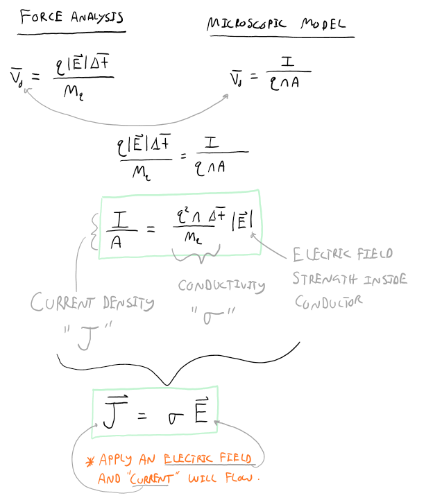 This is an image of the derivation of Ohm’s law. The first equation is the force analysis equation where the velocity drift speed is equal to the charge multiplied by the electric field charge multiplied by the change in time divided by the mass. The second equation shows the microscopic model where the velocity drift speed is equal to the current all divided by the charge multiplied by the charge carrier density times the cross-sectional area. The combination of this equation results in the current divided by the cross-sectional area (this is the current density denoted as J) equal to the charge squared multiplied by the charge carrier density times the change in time all divided by the mass (this is the conductivity denoted as sigma) multiplied by the electric field (this is the electric field strength inside the conductor). The equation is simplified as the current density is equal to the conductivity multiplied by the electric field. There is a note to apply an electric field and the current will flow. 