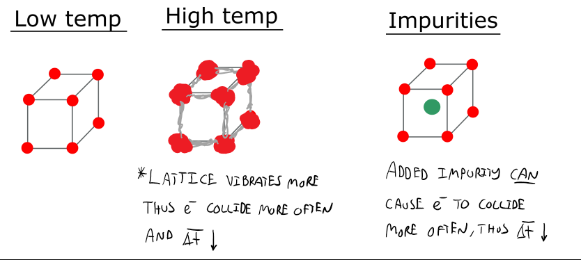 This is three different molecular images in low and high temperatures and with impurities. At low temperatures, the molecules are stable and have little molecular vibrations. At high temperatures, it shows that the molecules are moving more and have vibrations so that the negatively charged electrons will collide more often and decrease the change in time. With impurities, it shows a lattice of atoms with a small impurity in the center and a note that an added impurity can cause negatively charged electrons to collide more often and thus decrease the change in time. 