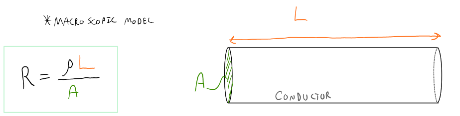 This is an image showing a macroscopic model of a conductor tube with length l and a cross-sectional area A. There is an equation where the resistance is equal to resistivity multiplied by the length all divided by the cross-sectional area or R is equal to rho multiplied by L all divided by A.