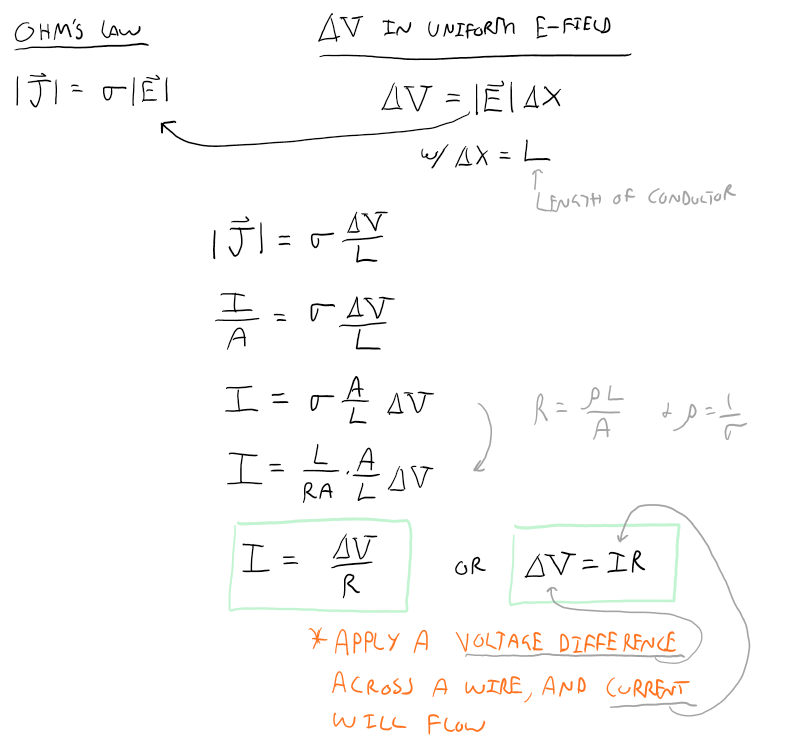 This is an image showing the final derivation of Ohm’s law. The first equation is to the current density equal to the electric field multiplied by the resistivity. The second equation shows the change in voltage in uniform electric field where the change in voltage is equal to the absolute electric field multiplied by the change in distance where the change in distance is equal to l, the length of the conductor. The combination of these equations results in the current density equal to the resistivity multiplied by the change in voltage divided by the length. This equation simplified down results in the equation the current is equal to the change in voltage over the resistance or the change in voltage is equal to the current multiplied by the resistance. There is a note that says apply a voltage difference across a wire, and current will flow.