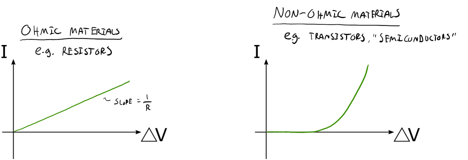 This is an image of two graphs. The first graph is title Ohmic materials in example, resistors that has current on the y axis and the change in voltage on the x axis. There is an increasing linear relationship where the slope as one divided by the resistance. The second graph is titled non-Ohmic materials in example transistors or semiconductors that hsa current on the y axis and the change in voltage on the x axis. There is an exponentially increasing relationship. 