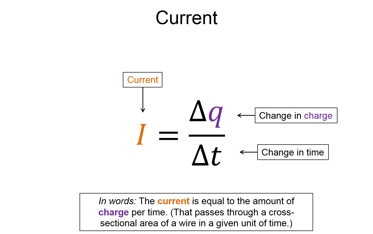 A representation with the words current on the top. There is an equation that shows that the current is equal to the amount of charge per time. (That passes through a cross-sectional area of a wire in a given unit of time). This is also written in words below. 