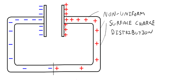 This is an image of two curved wires facing each other in a square formation with a plate attached to one end of both wires and the other end connected. The left wire is negatively charged and has a negative voltage and the right wire is positively charged with a positive voltage and both wires have a non-uniform surface charge distribution. 