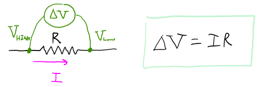 This is an image of a resistor with a current moving from left through the resistor and to the right. The voltage is high on the left side of the resistor and the voltage is low on the right side of the resistor. The difference between the voltage or before and after the resistor is the change in voltage. The change in voltage is equal to the current multiplied by the resistance. 