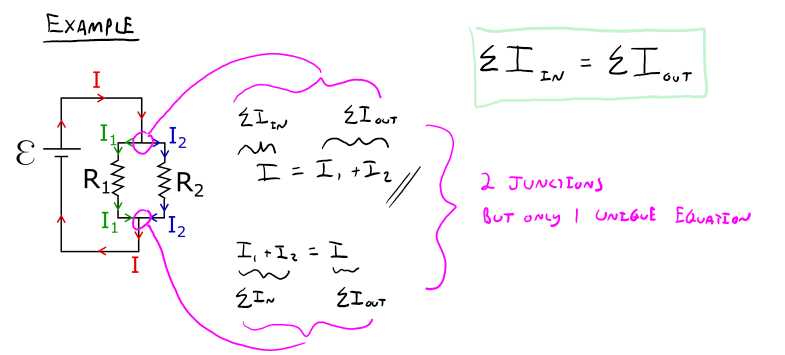 This is an image of example of a circuit where the battery is in a loop and at one point in the loop it splits and passes through two resistors R one and R two and meets back together to meet back at the battery. The current at the split is shown as the equation the sum of the current in is equal to the sum of the current out  so that the total current is equal to the current of one plus the current of two. The current at the merge back together is shown as the equation the sum of the current in is equal to the sum of the current out so that the current of one plus the current of two is equal to the total current. Although there are two junctions, there is only one unique equation where the sum of the currents in is equal to the sum of the currents out. 