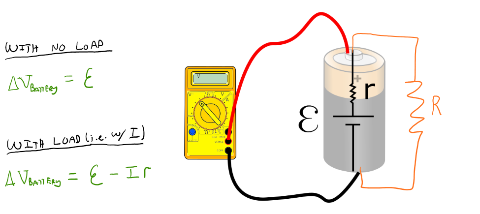 This is an image of a voltage meter connected to a battery that is also connected to a resistor. The red wire of the voltage meter is connected to the positive end of the battery and the black wire is connected to the negative end and both ends of the batteries are connected to another wire with a resistor in the center. With no load, the change in voltage is equal to the electric potential and with load in example, with a current, the change in voltage of the battery is equal to the electric potential subtracted by the current multiplied by the internal resistance r. 