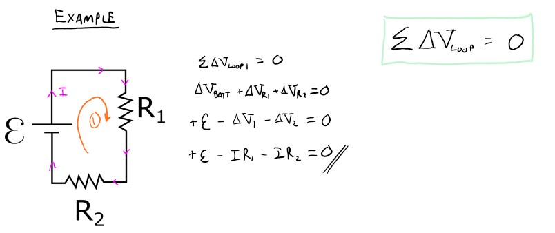 This is an image of a circuit where there is an electrical source and the current travels up and clockwise through resistor one and resistor two and back to the source. The sum of the change in the voltage loop is equal to zero so that the change in voltage of the battery plus the change in voltage at resistor one plus the change in voltage at resistor two is equal to zero. From there, the equation expanded is the battery minus the current multiplied by resistor one minus the current multiplied by resistor two is equal to zero. The net change in voltage of the loop is equal to zero. 