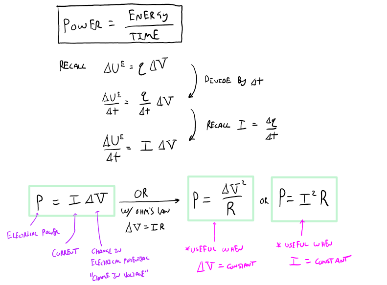 The general equation for power is power is equal to energy over time. Recall that the change in electric potential energy is equal to the charge multiplied by the change in voltage and divided by the change in time and recalling that the current is equal to the change in charge divided by the change in time, this results in the change in electric potential energy divided by the change in time which is equal to the current multiplied by the change in voltage. So the electrical power is equal to the current multiplied by the change in electrical potential or change in voltage. Or with Ohm’s law this equation can be transformed into electrical power is equal to the change in voltage squared divided by the resistance which is useful when the change in voltage is constant. Or this equation can be transformed into electrical power is equal to current squared multiplied by the resistance which is more useful when the current is constant. 