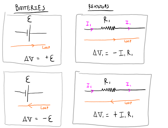 This is a representation of different ways of showing batteries and resistors. For a battery, it is drawn as two parallel lines with the right line longer than the left and the battery is denoted with the symbol epsilon. The first scenario shows the current loop moving from left to right so that the change in voltage is equal to positive electrical potential energy and the negative of that is true if the current loop was moving from right to left. For resistor, they are drawn as a series of squiggly lines up and down. The first scenario shows the current loop moving from left to right so that the change in voltage is equal to the negative current multiplied by the resistor and the negative of that equation is true of the current loop was moving from right to left.