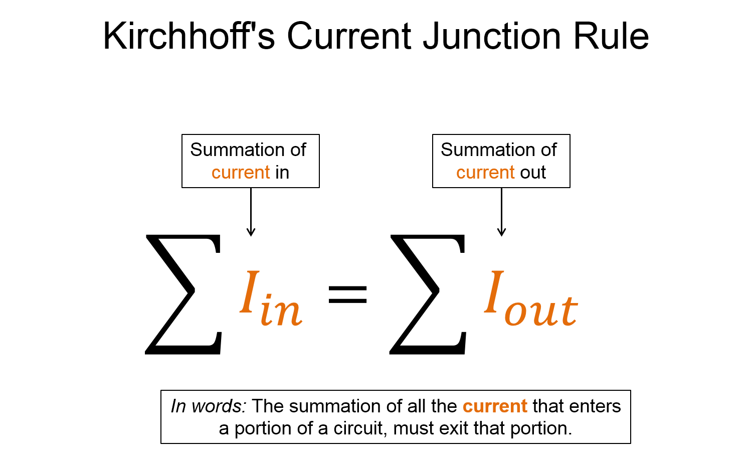 A representation with the words Kirchhoff’s current junction rule on the top. There is an equation that shows that the summation of all the current that enters a portion of a circuit, must exit that portion. This is also written in words below. 