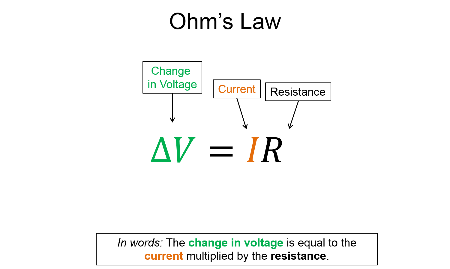 A representation with the words Ohm’s law on the top. There is an equation that shows that the change in voltage is equal to the current multiplied by the resistance. This is written in words below. 