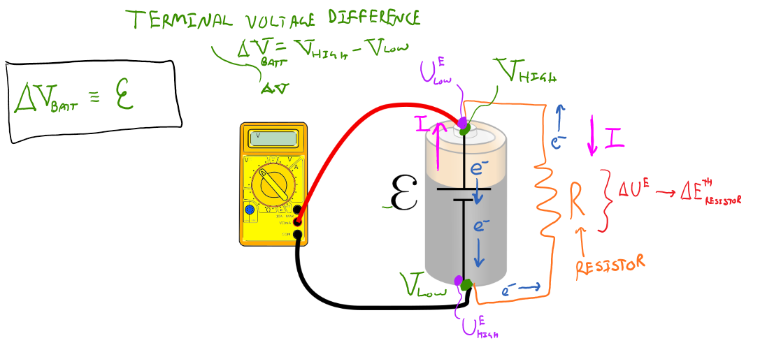 This is an image of a voltage meter connected to a battery that is also connected to a resistor. The red wire of the voltage meter is connected to the positive end of the battery and the black wire is connected to the negative end and both ends of the batteries are connected to another wire with a resistor in the center. The terminal voltage difference is noted as the change in the voltage of the batter is equal to the high voltage minus the low voltage. On the positive end of the battery, there is a low electrical potential energy with the current going up and a high voltage and the negative end of the battery has a low voltage and a high electrical potential energy. The electrons exit the negative end of the battery, goes through the resistor where the change in electrical potential energy is related to the change in thermal energy of the resistor and then to the positive end of the battery. The current is going in the opposite direction of the flow of electrons. 