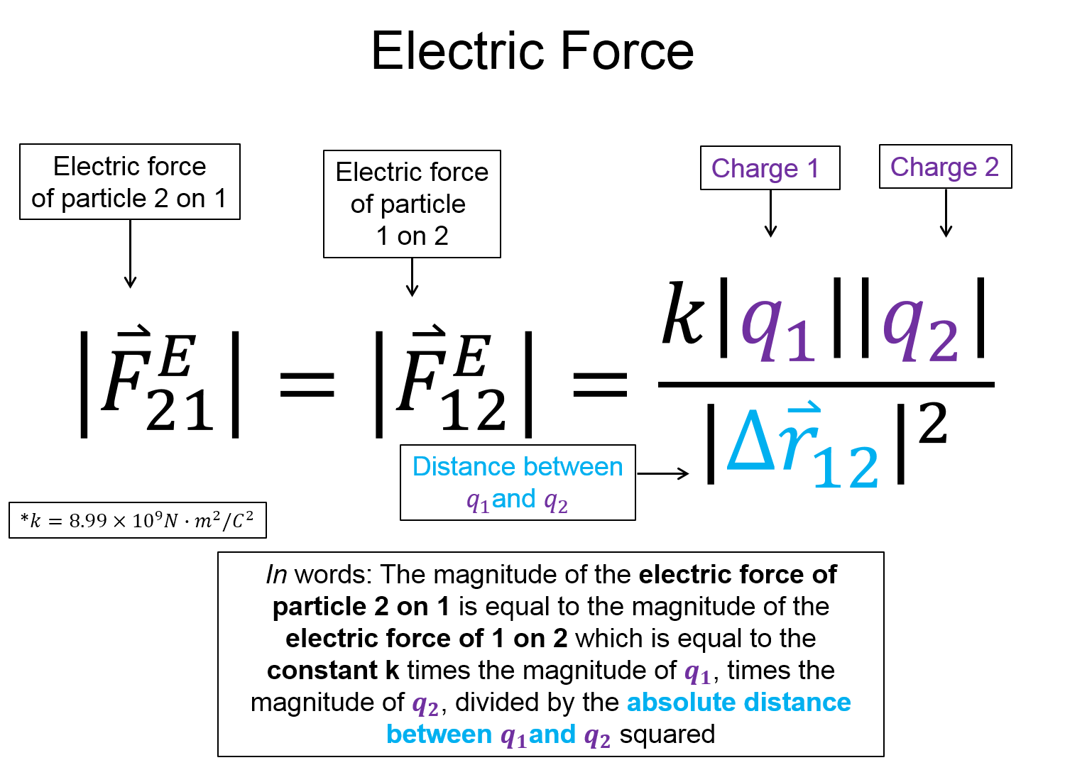 A representation with the words electric force on the top. There is an equation that shows that the magnitude of the electric force of particle two on one is equal to the magnitude of the electric force of one on two which is equal to the constant k times the magnitude of q one, times the magnitude of q two, divided by the absolute distance between q one and q two squared. This is also written in words below. 