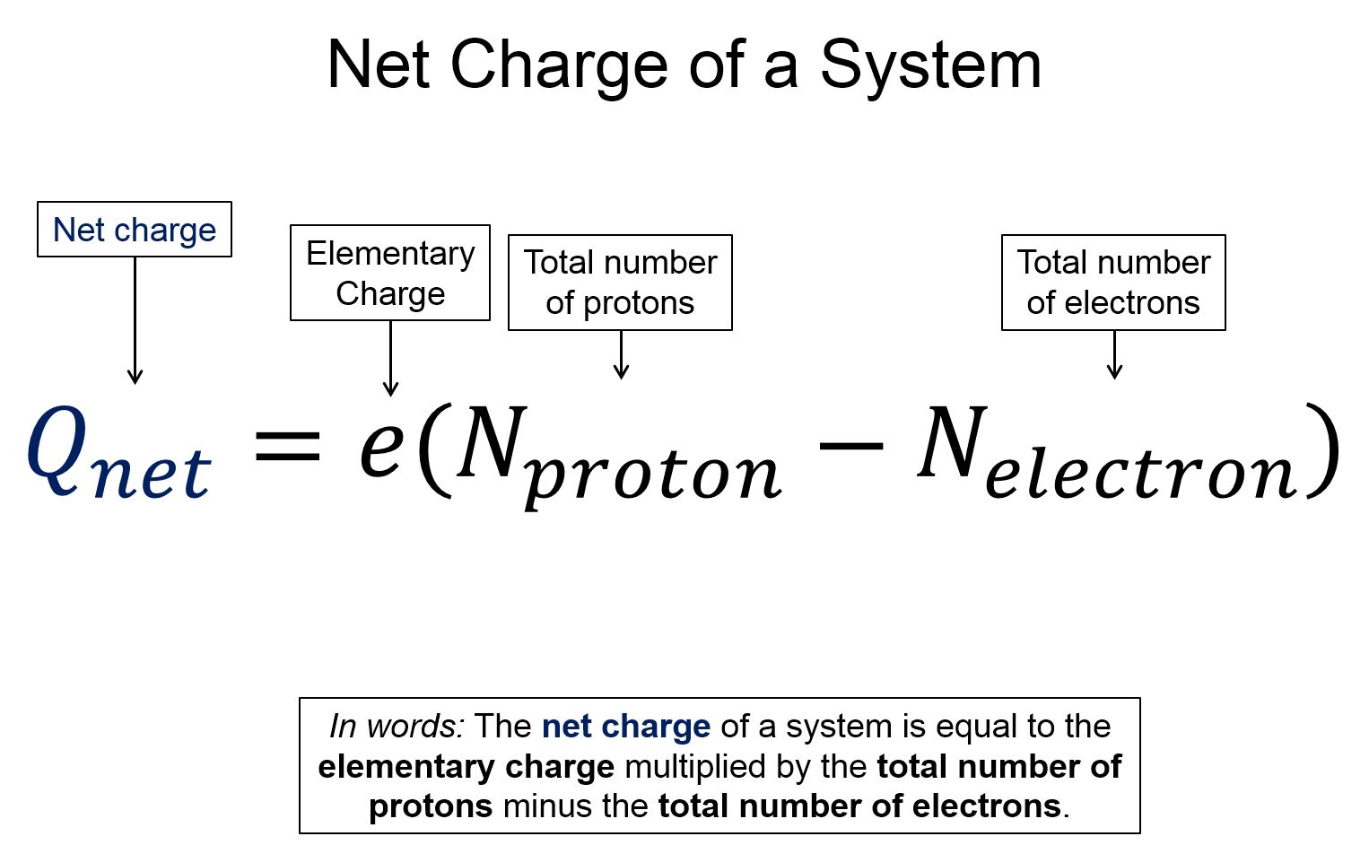 A representation with the words net charge of a system on the top. There is an equation that shows that the net charge of a system is equal to the elementary charge multiplied by the total number of protons minus the total number of electrons. This is also written in words below. 