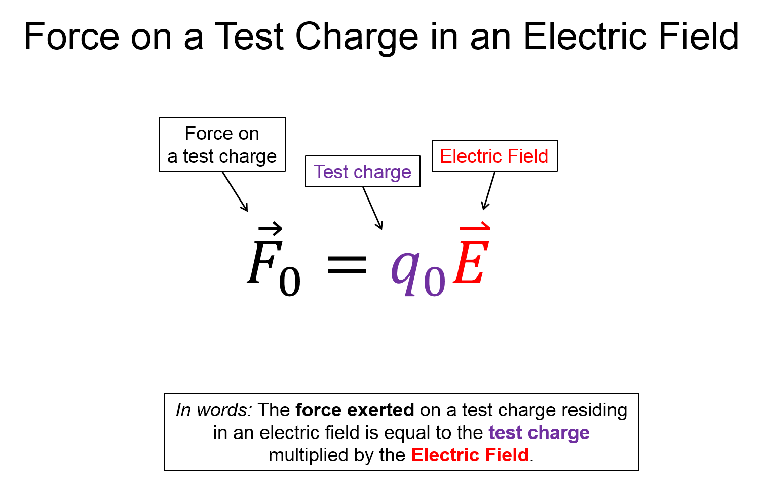 A representation with the words force on a test charge in an electric field on the top. There is an equation that shows that the force exerted on a test charge residing in an electric field is equal to the test charge multiplied by the electric field. This is also written in words below. 