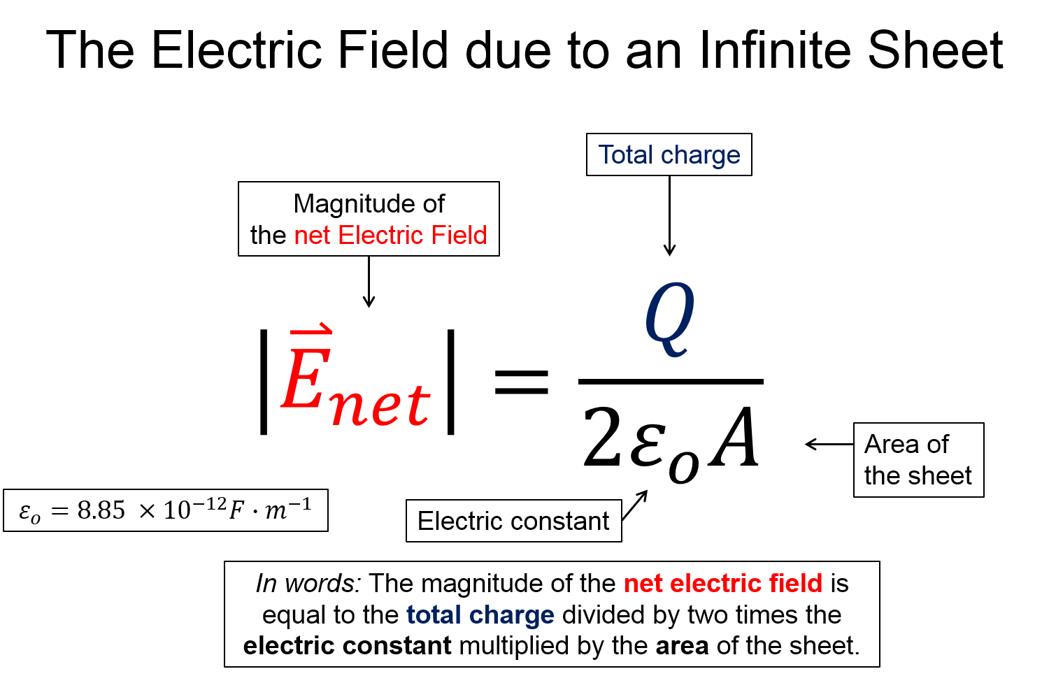 A representation with the words the electric field due to an infinite  sheet on the top. There is an equation that shows that the magnitude of the net electric field is equal to the total charge divided by two times the electric constant multiplied by the area of the sheet. This is also written in words below. 