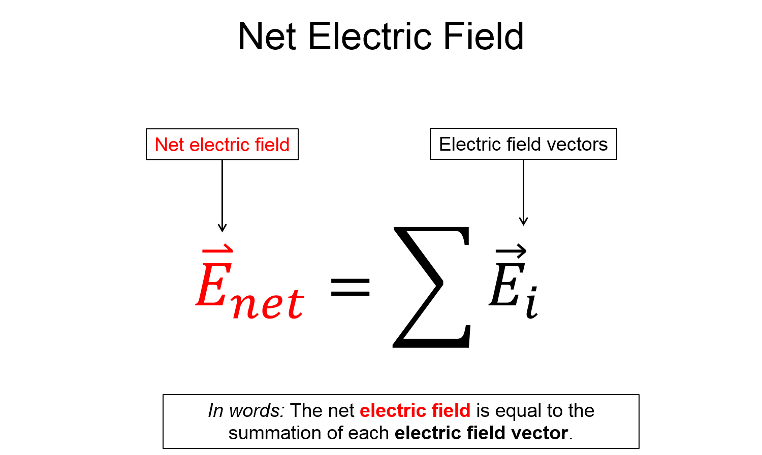 A representation with the words net electric field on the top. There is an equation that shows that the net electric field is equal to the summation of each electric field vector. This is also written in words below. 