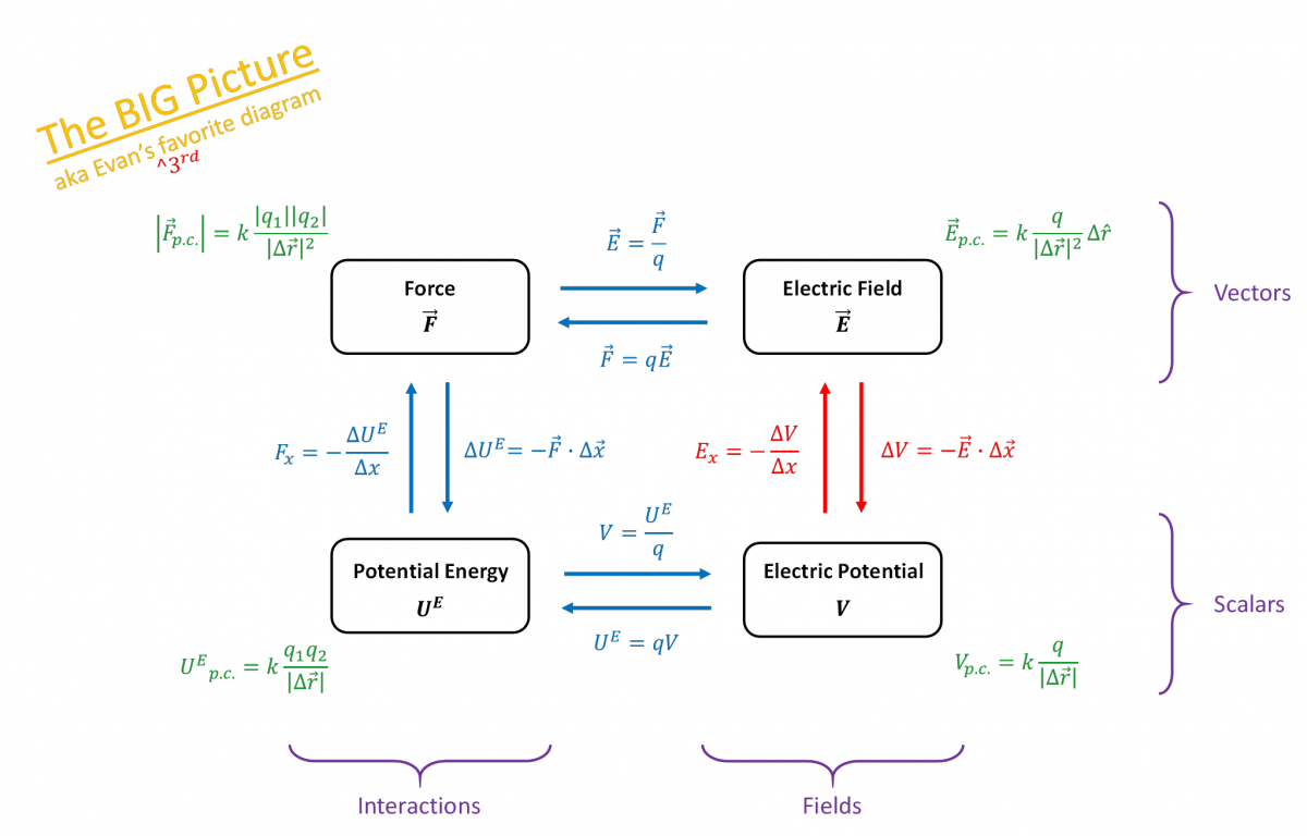 This is an image showing how electric field, electric potential, electric force and electric potential energy are related. The electric potential in voltage is a scalar field that is related to the electric field which is a vector field by the equation electric field is equal to the negative change in voltage divided by the change in position. The electric field which is a vector field is related to the electric force which is a vector interaction by the equation electric force is equal to q naught multiplied by the electric field. The electric force which is a vector interaction is related to the electric potential energy which is a scalar interaction by the equations the negative change in electric potential energy is equal to the electric work. Another equation to show this is the electric force dot product of the change in position (but this is only true if there is a constant electric force) and this is equal to negative electric potential energy. The electric potential energy which is a scalar interaction is related to the electric potential which is a scalar field by the equations the potential electric energy is equal to q multiplied by the voltage and the change in electric potential energy is equal to q multiplied by the change in voltage. 