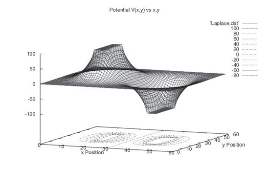 This is a graph showing voltage or electric potential in a x and y space. It shows one area of positive potential and a second area of negative potential. 