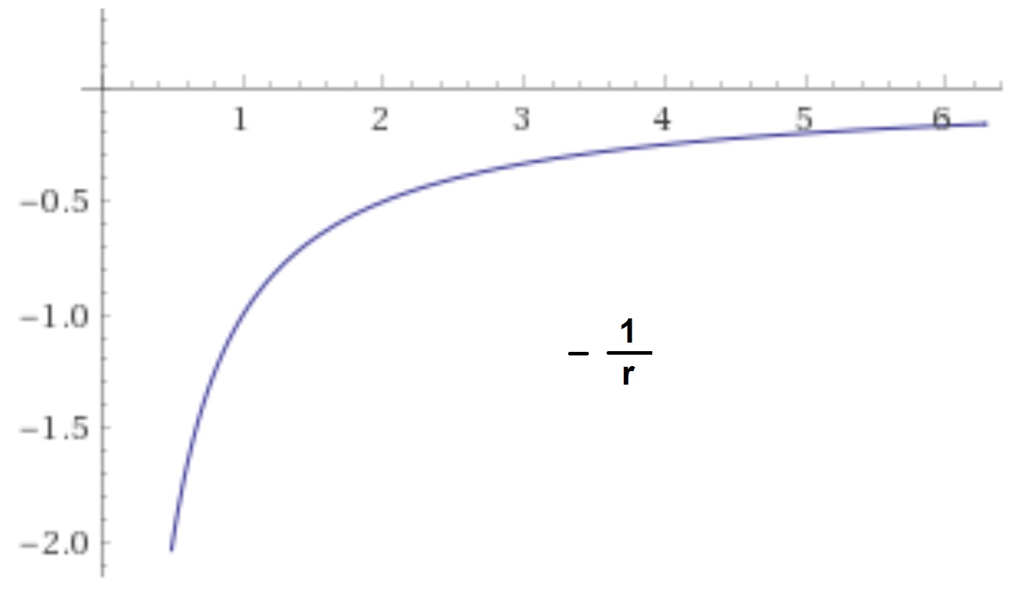 This is a graph of electric potential on the y axis and one over r on the x axis. The line is of a negatively charged ion where at low distances has a very low electric potential and at larger distances have the electric potential nears zero. 