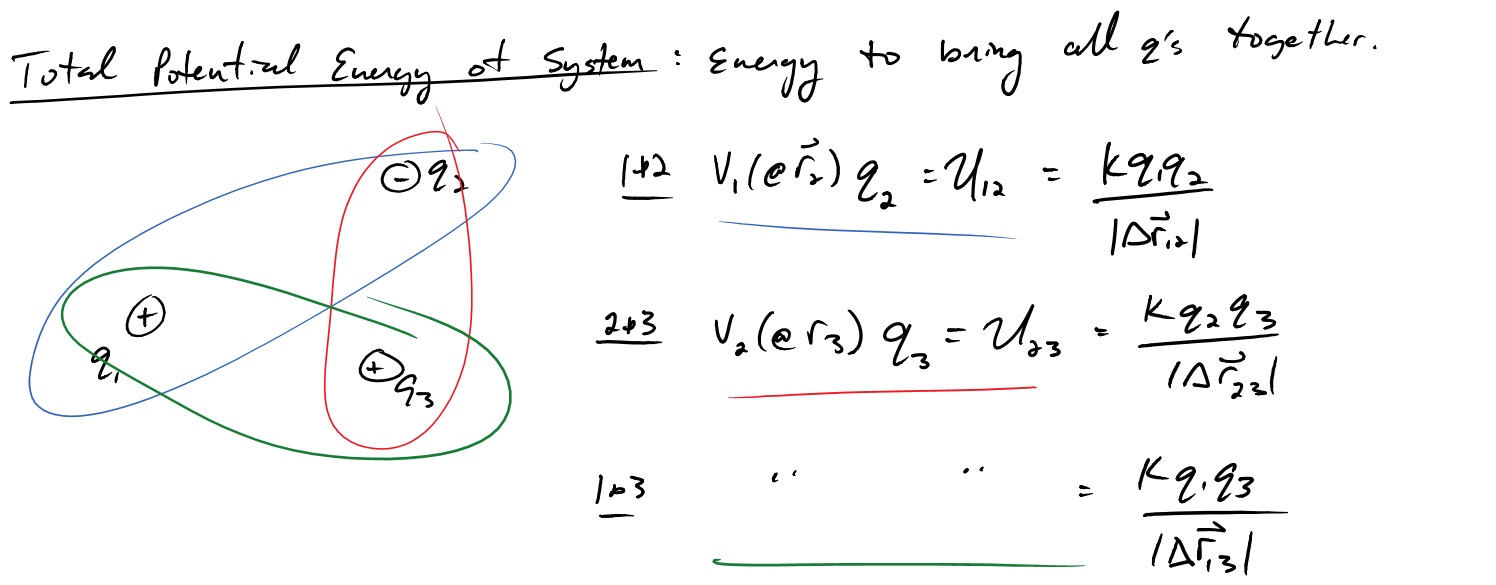 This is an image titled total potential energy of a system: energy to bring all q’s together. It shows three charged ions in a triangular formation. The first is positively charged labeled q one on the bottom left and the second is negatively charged labeled q two on the top right and directly below is a positively charged ion called q three. It shows three different equations of the different potential forces acting on each particle. The first equation is the potential energy of one and two which is equal to the voltage of one at r two multiplied by q two which is also equal to k multiplied by q one and q two all divided by the distance between ion one and two. The appropriate equations are also written for two and three as well as one and three. 