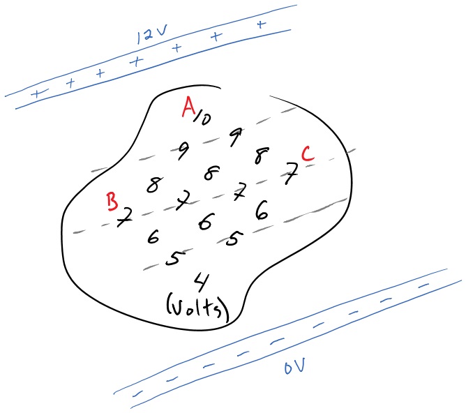 This is an  image of areas of equipotentials. It shows two charged plates, one at positive twelve volts and the other at zero volts and there are dashed parallel lines indicating equipotentials. 