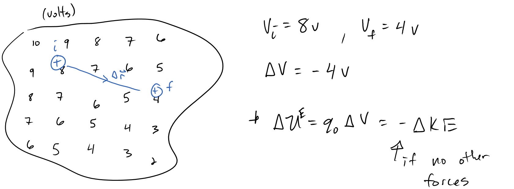 This is an image of a map with various numbers showing the voltage in different areas. It shows a proton in an initial position at eight volts that moves to some final position in four volts. The change in voltage is equal to negative four volts and the change in electrical potential energy is equal to q naught multiplied by the change in voltage which is also equal to the negative change in kinetic energy. The negative is present if there are no other forces. 