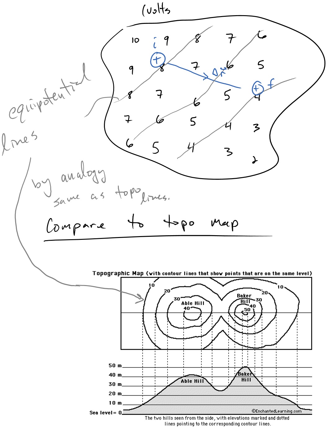 This is an image of comparing a voltage map to a topographic map. On the voltage map there are diagonal equipotential lines which are similar to a topographic map where the lines show equal levels or elevations. 