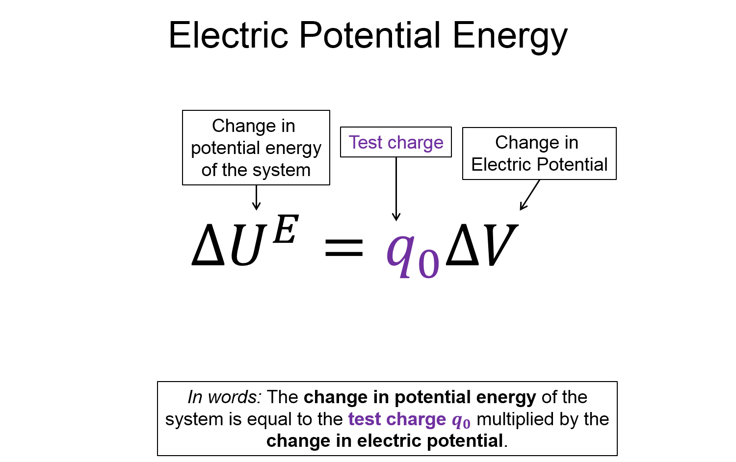 A representation with the words electric potential energy on the top. There is an equation that shows that the change in potential energy of the system is equal to the test charge q naught multiplied by the change in electric potential. This is also written in words below.