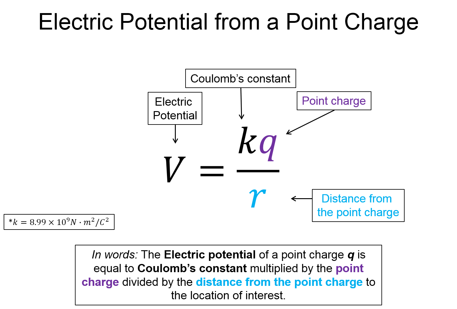 A representation with the words electric potential from a point charge on the top. There is an equation that shows that the electric potential of a point charge q is equal to the Coulomb’s constant multiplied by the point charge divided by the distance from the point charge to the location of interest. This is also written in words below.