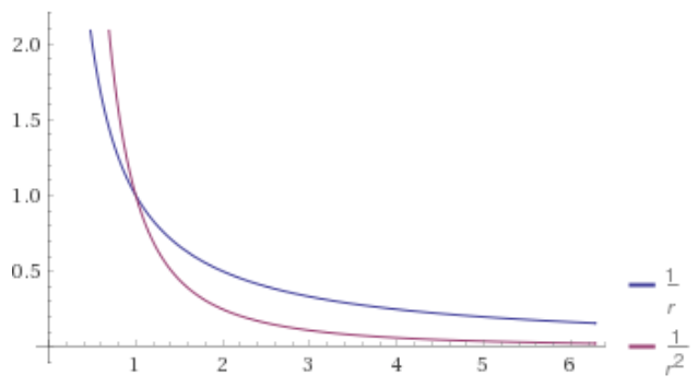 This is a graph of electric potential on the y axis and radius on the x axis. It shows two lines both exponentially decreasing where one is one over r and the second is one over r squared. The graph of one over r squared decreases much more quickly than one over r. 