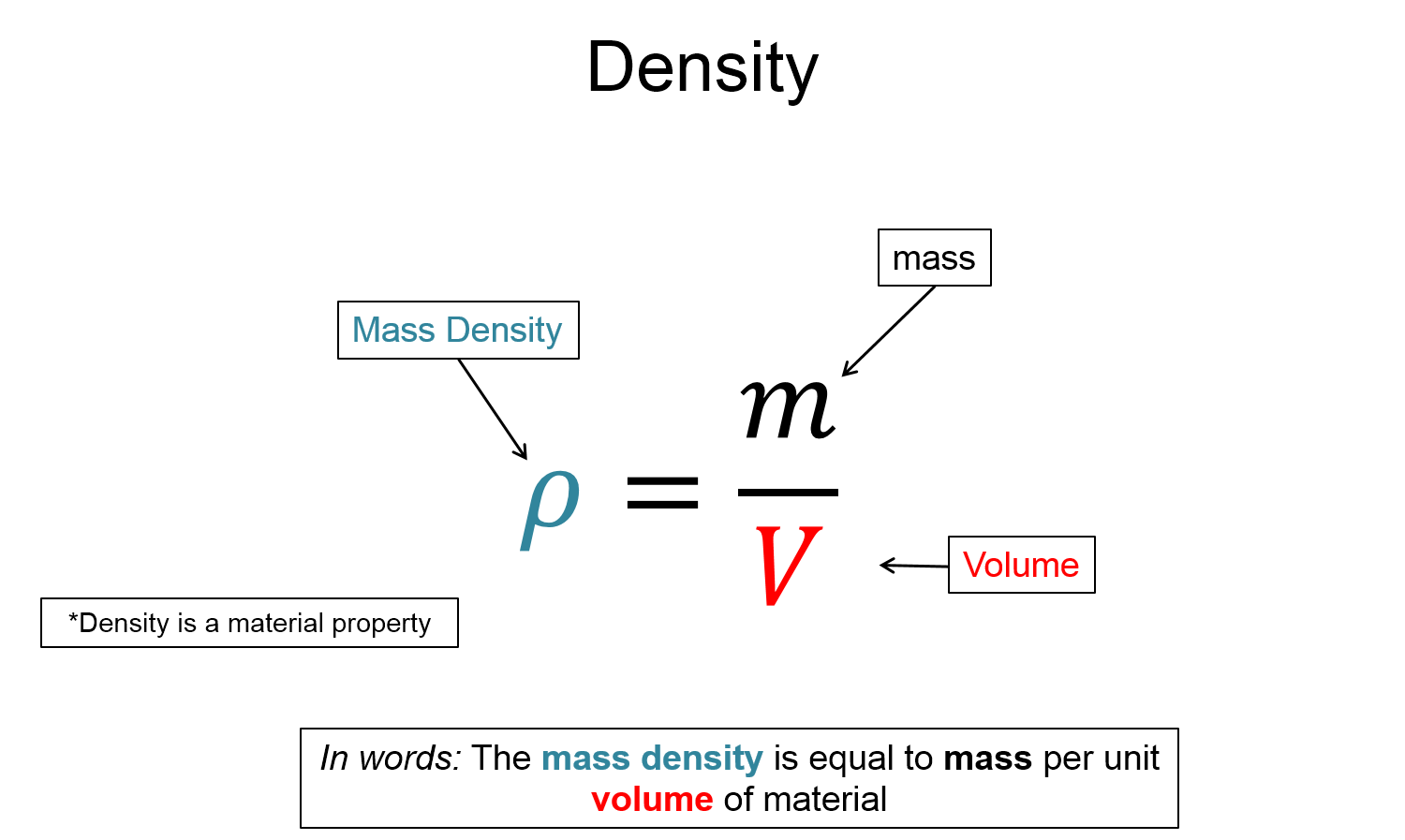 A representation with the words density on the top. There is an equation that shows that the mass density is equal to mass per unit volume of material. This is also written in words below with a note that says density is a material property. 