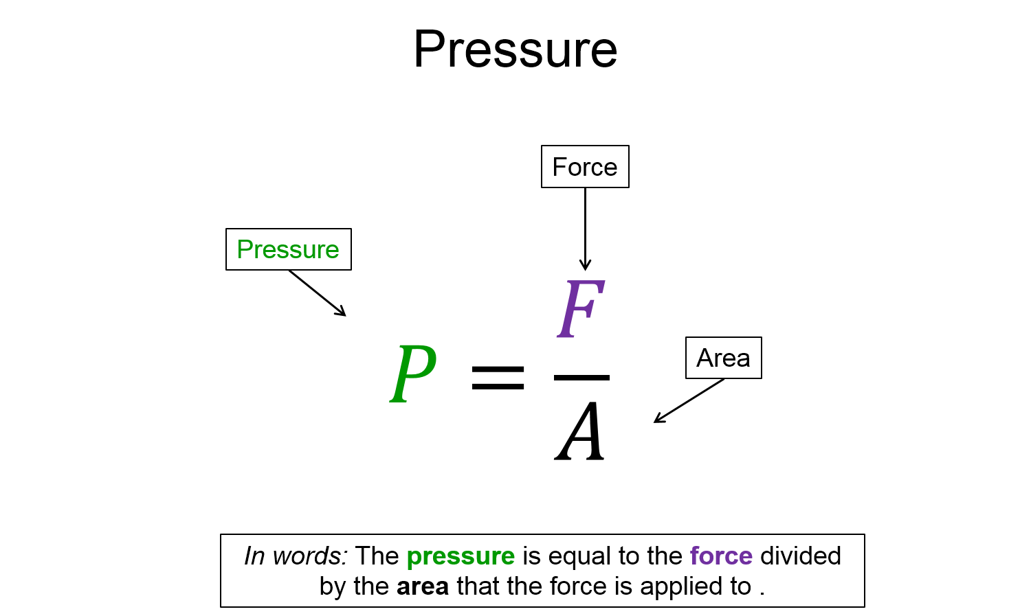 A representation with the words pressure on the top. There is an equation that shows that the pressure is equal to the force divided by the area that the force is applied to. This is also written in words below.