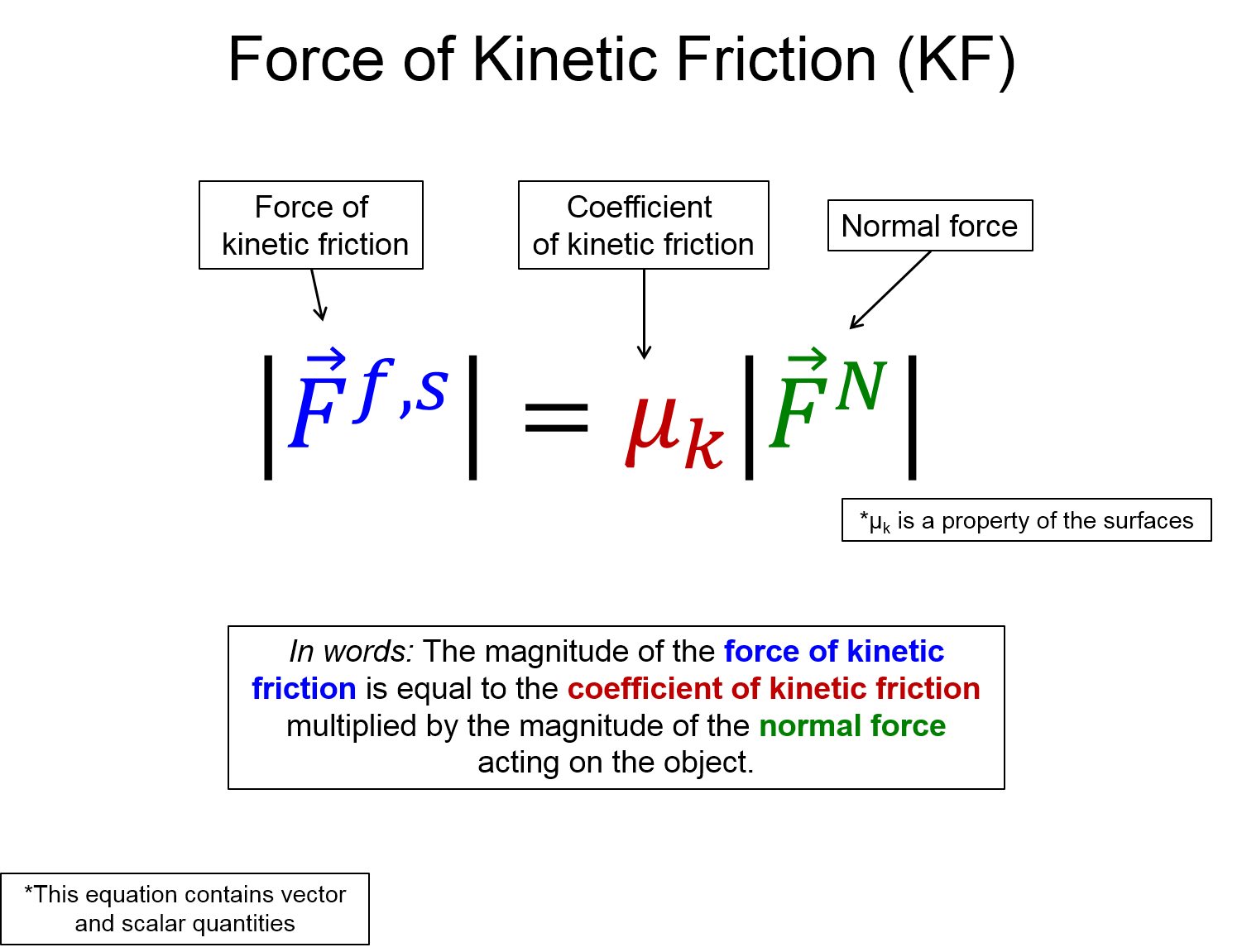 A representation with the words force of kinetic friction (k.f) on the top. There is an equation that shows that the magnitude of the force of kinetic friction is equal to the coefficient of kinetic friction multiplied by the magnitude of the normal force. This is also written in words below with the note that says that this equation contains vector and scalar quantities. 