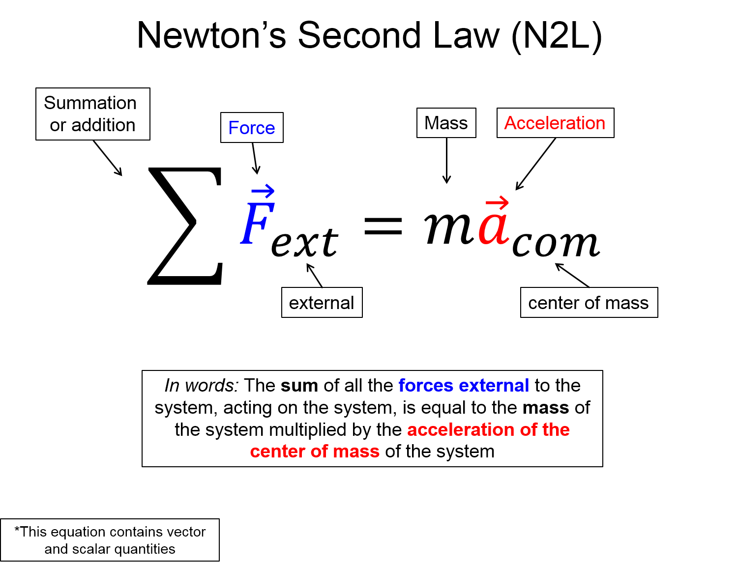 A representation with the words newton's second law (n.two.l) on the top. There is an equation that shows that the sum of all of the forces external to the system, acting on the system, is equal to the mass of the system multiplied by the acceleration of the center of mass of the system. This is also written in words below with the note that says that this equation contains vector and scalar quantities. 