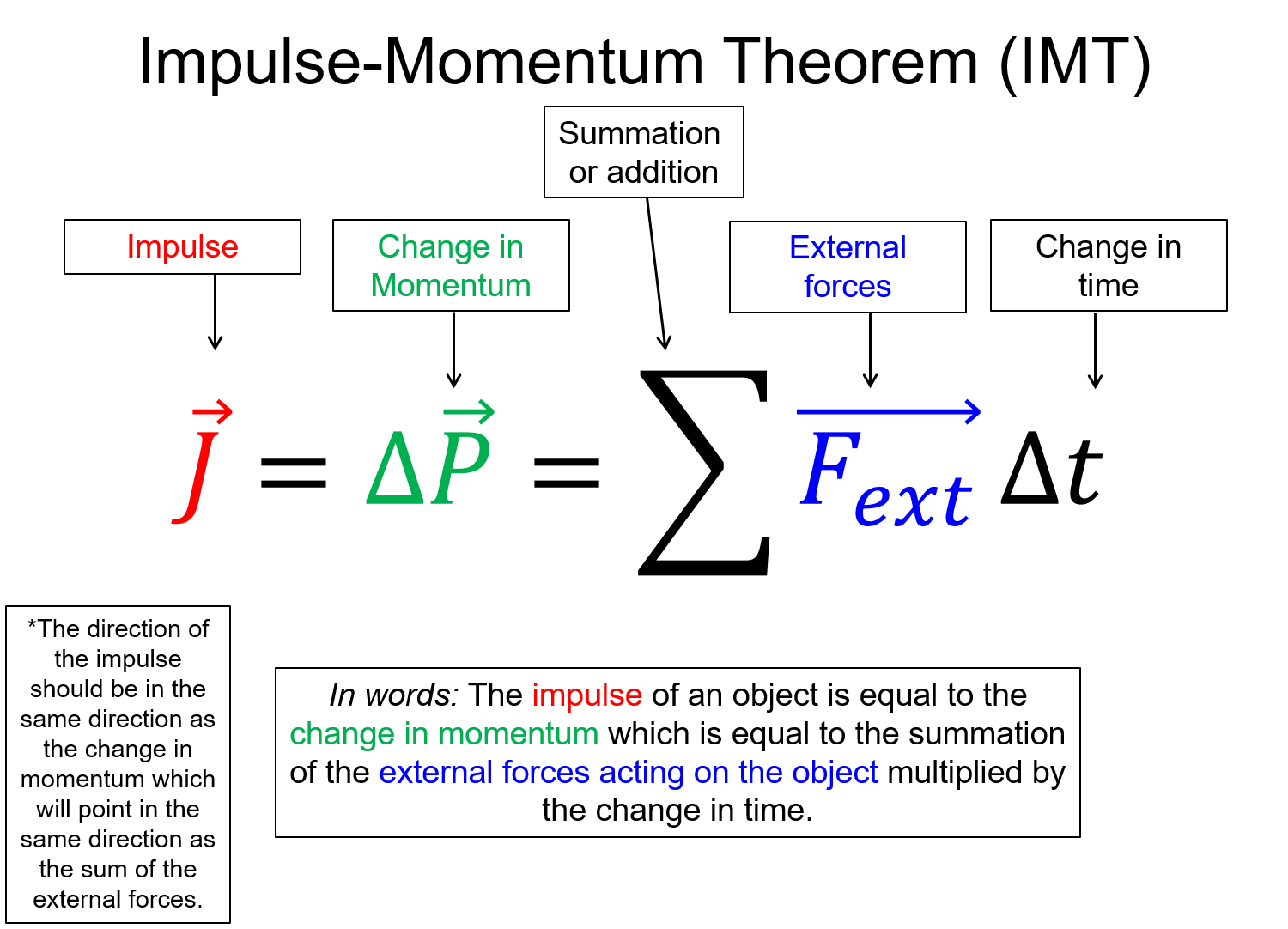 There is an equation that shows that the impulse is defined as the average net force external to the system multiplied by the change in time that the average net force is present. This is also written in words below 