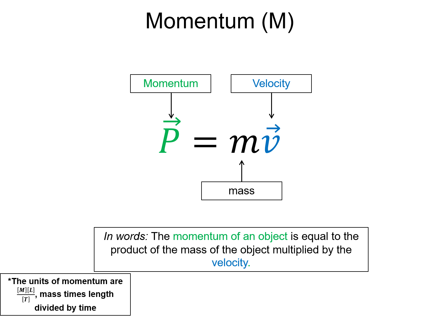 A representation with the words momentum (M) on the top. There is an equation that shows that the momentum of an object is equal to the product of the mass of the object multiplied by the velocity. This is also written in words below with the note that says that the units of momentum are mass multiplied by length divided by time