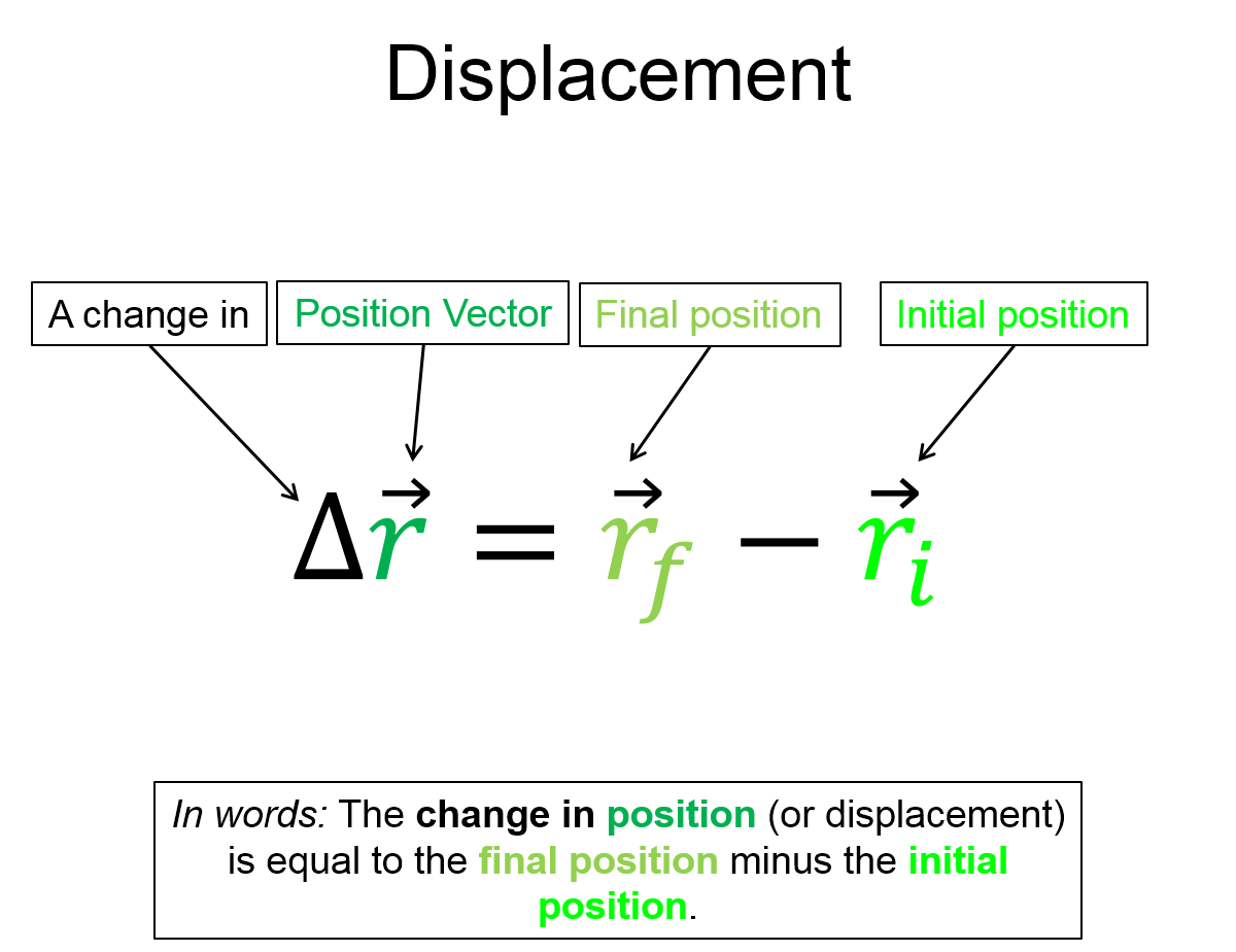 A representation of displacement as the equation the change in position, which is also known as displacement, is equal to the final position vector minus the initial position vector. This definition is also written in words below.