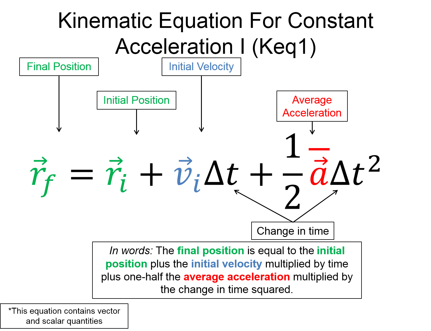 A representation with the words kinematic equation for constant acceleration one (K.e.q. one) on the top. There is an equation that shows that the final position vector is equal to the initial position vector plus the initial velocity vector multiplied by time plus one-half the average acceleration vector multiplied by the change in time squared. This is also written in words below with a note that says this equation contains vector and scalar quantities. 