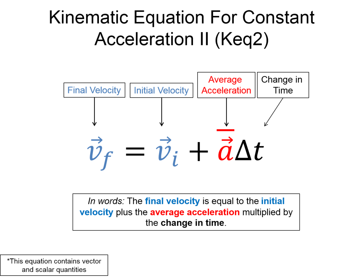 A representation with the words kinematic equation for constant acceleration two (k.e.q. two). There is a equation that shows that the final velocity vector is equal to the initial velocity vector plus the average acceleration vector multiplied by the change in time. This is also written in words below with a note that says this equations contains vector and scalar quantities.